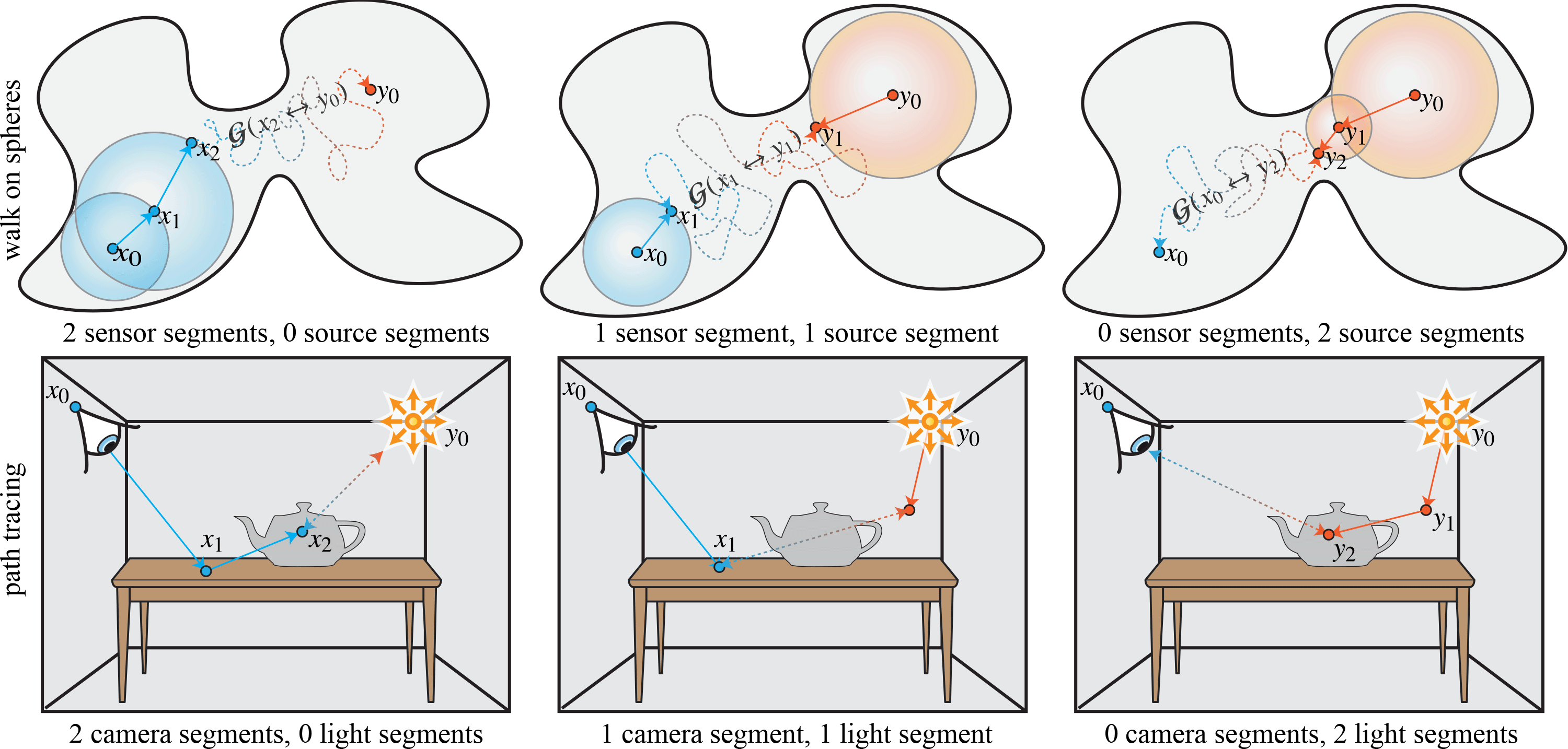A bidirectional formulation for Walk on Spheres
