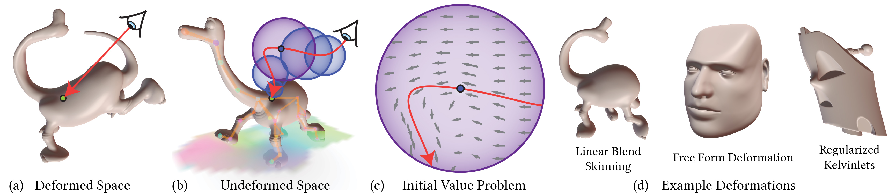 Non-linear sphere tracing for rendering deformed signed distance fields