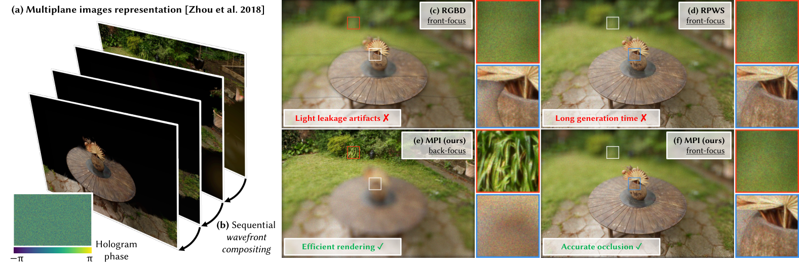 Multiplane-image hologram synthesis and focal-stack and light-field reconstruction comparisons.